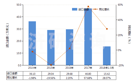 2014-2018年3月中國桉葉油(包括浸膏及凈油)(HS33012960)進口總額及增速統(tǒng)計